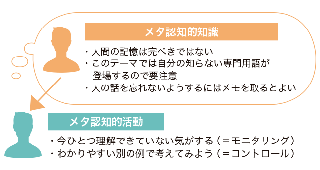 メタ認知的知識とメタ認知的活動
